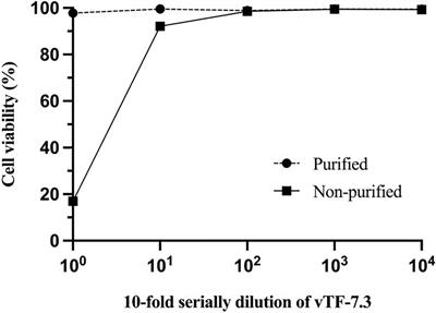 The Multiplicity of Infection of Recombinant Vaccinia Virus Expressing the T7 RNA Polymerase Determines the Rescue Efficiency of Vesicular Stomatitis Virus